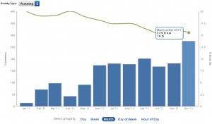 Trainingskilometer in 2011 und % Body Fat