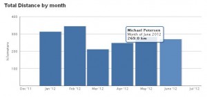 Monatliche Trainingsdistanzen von Januar bis Juni 2012