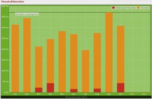 Trainingsdistanzen Oktober 2012