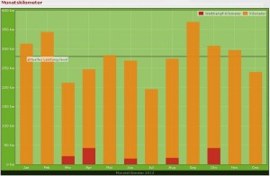 Trainingsdistanzen 2012