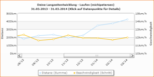 Trainingsdistanzen und Geschwindigkeit bis März 2014