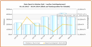 Trainingsdistanzen und Geschwindigkeit bis März 2014