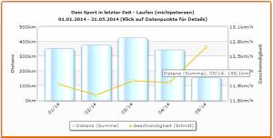 Distanz und Geschwindigkeit bis Mai 2014