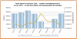 Gelaufene Distanzen und Pace bis August 2014