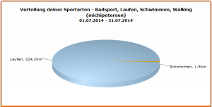 Verteilung der Trainings im Juli 2014