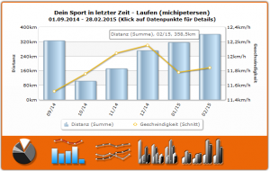 Der Februar 2015 in Zahlen - Statistik